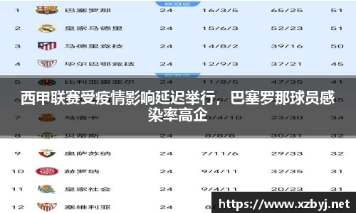 西甲联赛受疫情影响延迟举行，巴塞罗那球员感染率高企